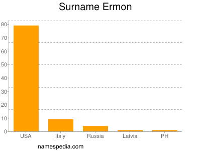 Surname Ermon