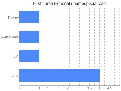 Given name Ermonela