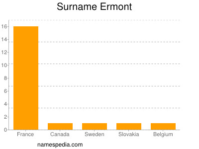 Surname Ermont