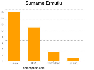 Surname Ermutlu