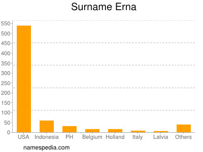Surname Erna