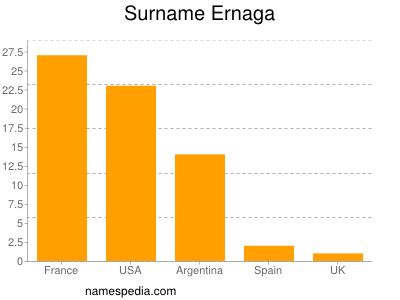 Surname Ernaga