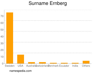 Surname Ernberg