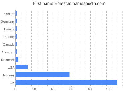 Given name Ernestas