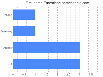 Given name Ernestiene