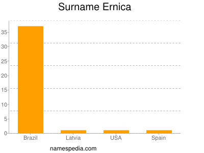 Surname Ernica