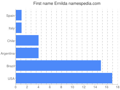 Given name Ernilda