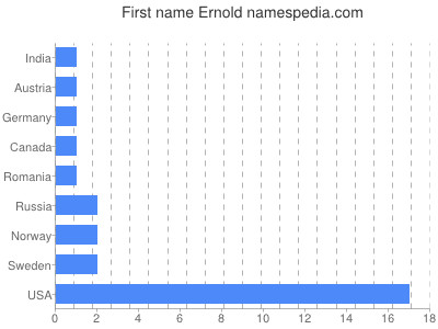 Given name Ernold