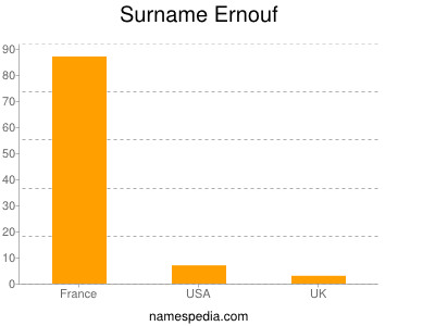 Surname Ernouf