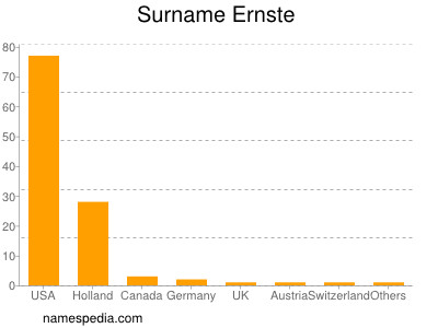 Surname Ernste