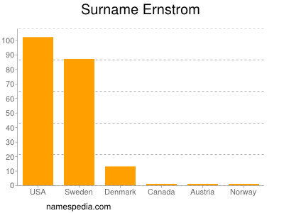 Surname Ernstrom