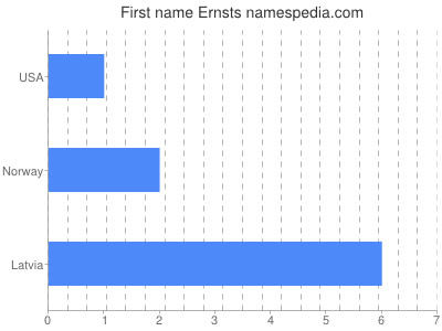 Given name Ernsts