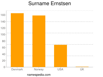 Surname Ernstsen