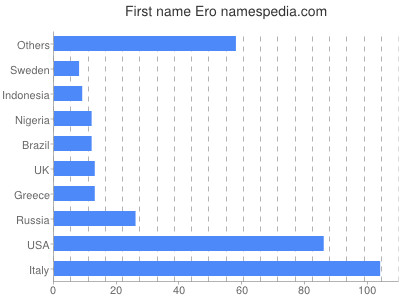 Given name Ero
