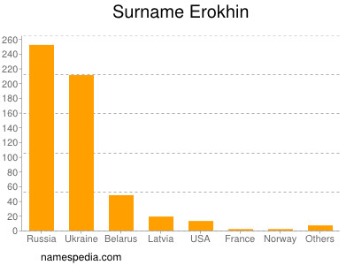 Surname Erokhin