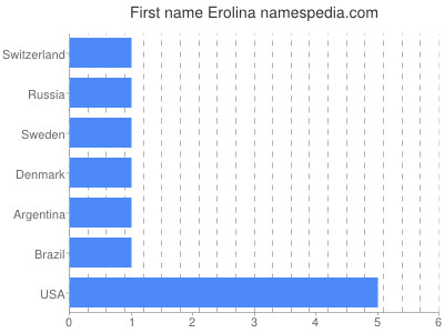 Given name Erolina