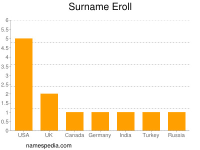 Surname Eroll