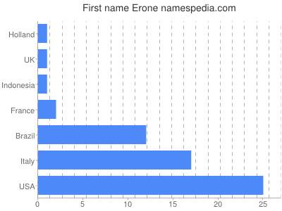 Given name Erone