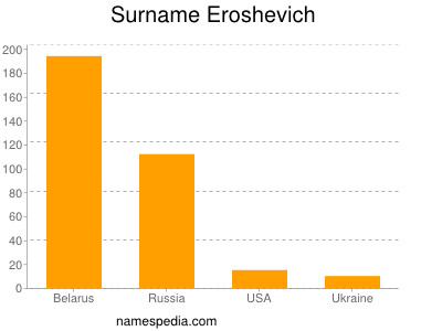 Surname Eroshevich