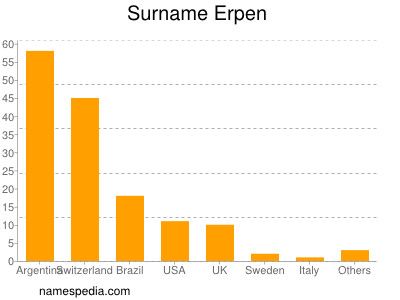Surname Erpen