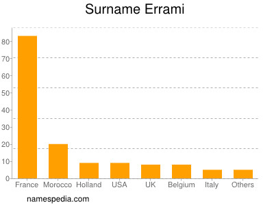 Surname Errami