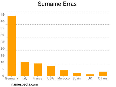 Surname Erras