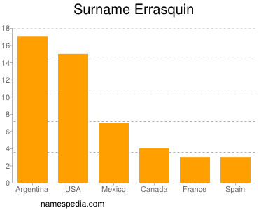 Surname Errasquin