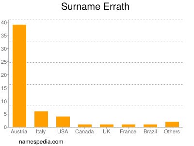 Surname Errath