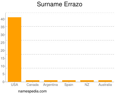 Surname Errazo