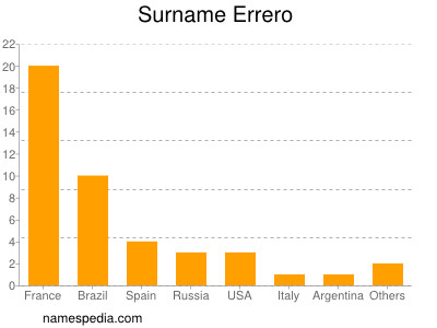 Surname Errero