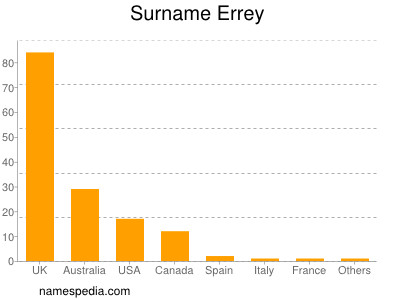 Surname Errey