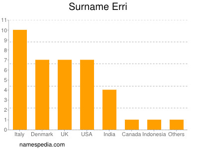 Surname Erri