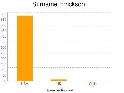Surname Errickson