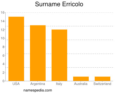 Surname Erricolo