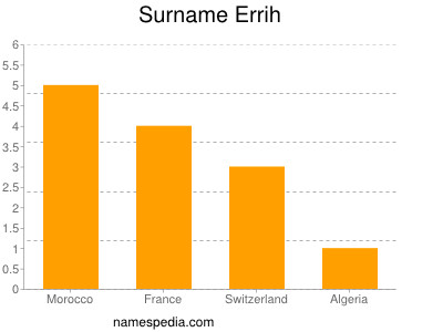 Surname Errih
