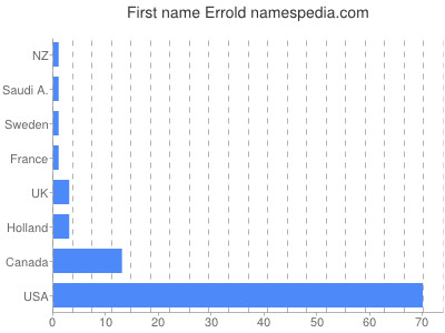 Given name Errold