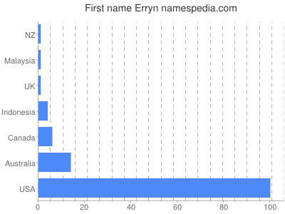 Given name Erryn