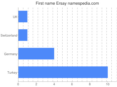 Given name Ersay