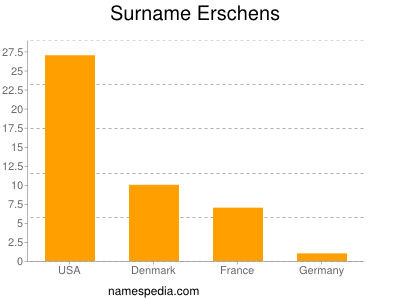 Surname Erschens