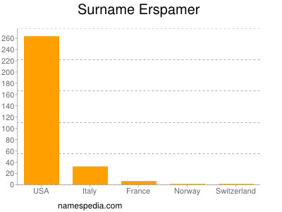 Surname Erspamer