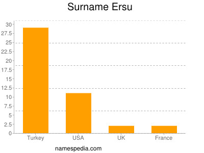 Surname Ersu