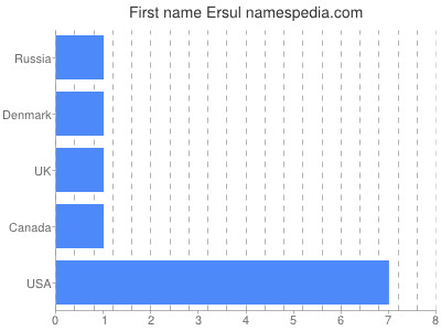 Given name Ersul