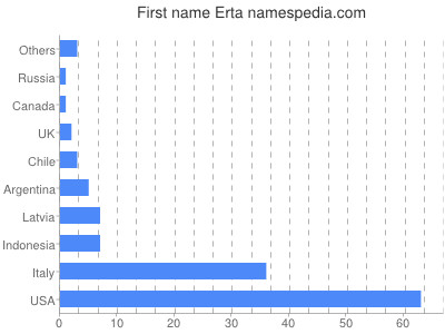 Given name Erta