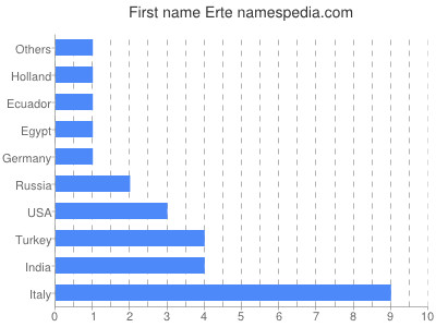 Given name Erte