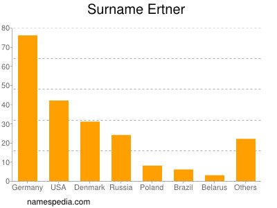 Surname Ertner