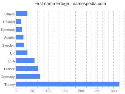 Given name Ertugrul