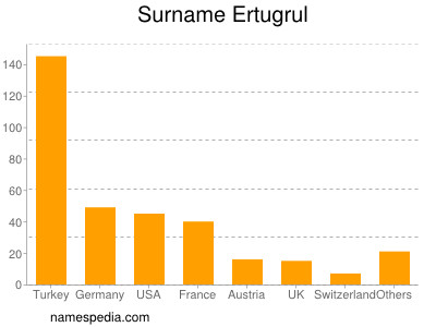 Surname Ertugrul