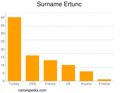 Surname Ertunc