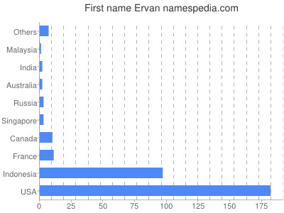 Given name Ervan