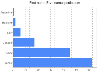 Given name Erve